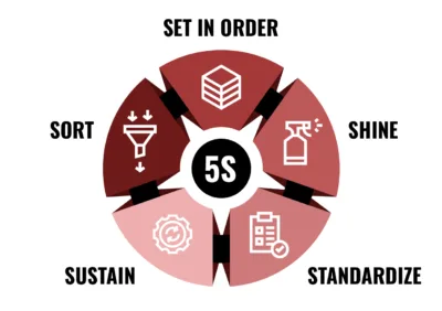 5S-Methodology-Infographic-01-400×282 The 5 Esses: Sort, Set in Order, Shine, Standardize, Sustain